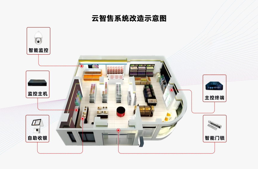 云智售24小時便利店系統改造示意圖